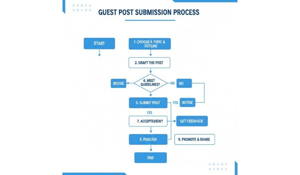 Guest post submission process using betechit.com contacts.